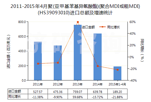 2011-2015年4月聚(亞甲基苯基異氰酸酯)(聚合MDI或粗MDI)(HS39093010)進(jìn)口總額及增速統(tǒng)計(jì)